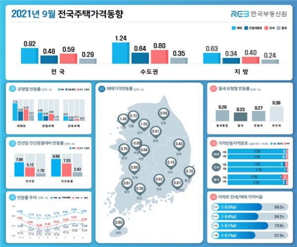 2021년 9월 전국주택가격동향 (사진제공/한국부동산원)