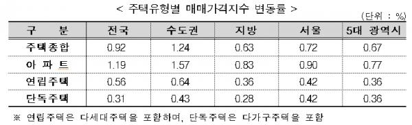 자료제공=한국부동산원