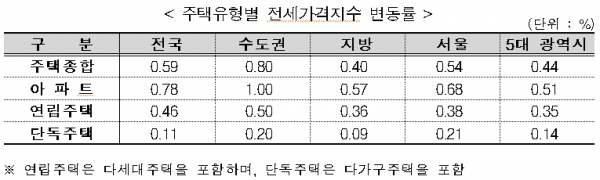 자료제공=한국부동산원