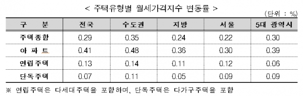 자료제공=한국부동산원