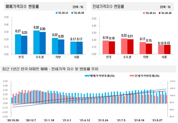 (자료제공/한국부동산원)