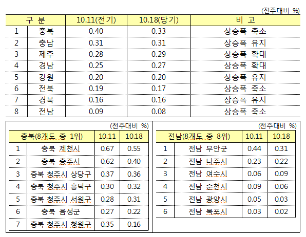 (자료제공/한국부동산원)