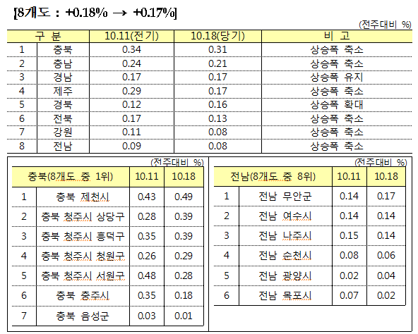 (자료제공/한국부동산원)