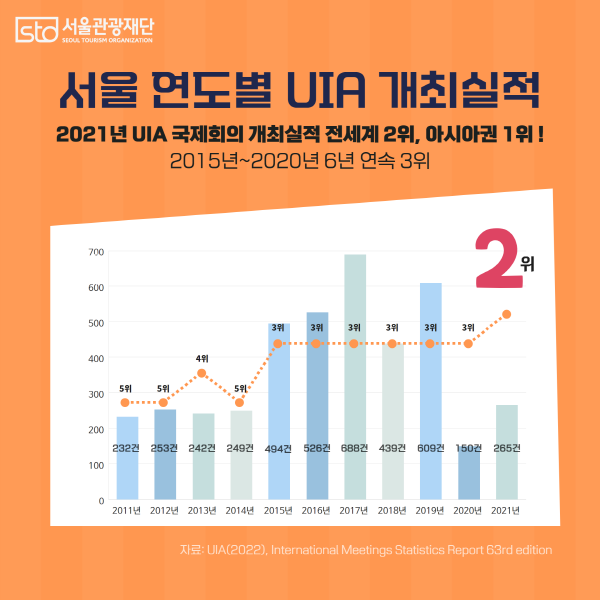 서울 연도별 UIA 발표 국제회의 개최실적 그래프