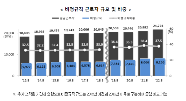 비정규직 근로자 규모 및 비중 /자료_통계청