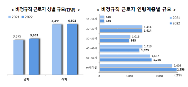 비정규직 근로자 성별 규모, 비정규직 근로자 연령계층별 규모 /자료_통계청