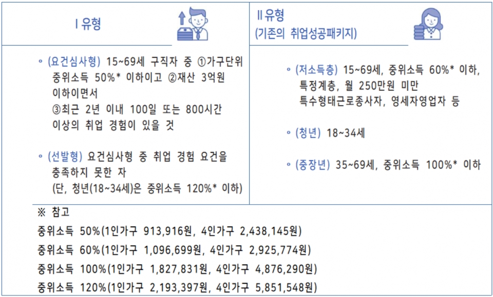 국민취업지원제도 유형별 지원자격 (자료제공/고용노동부)