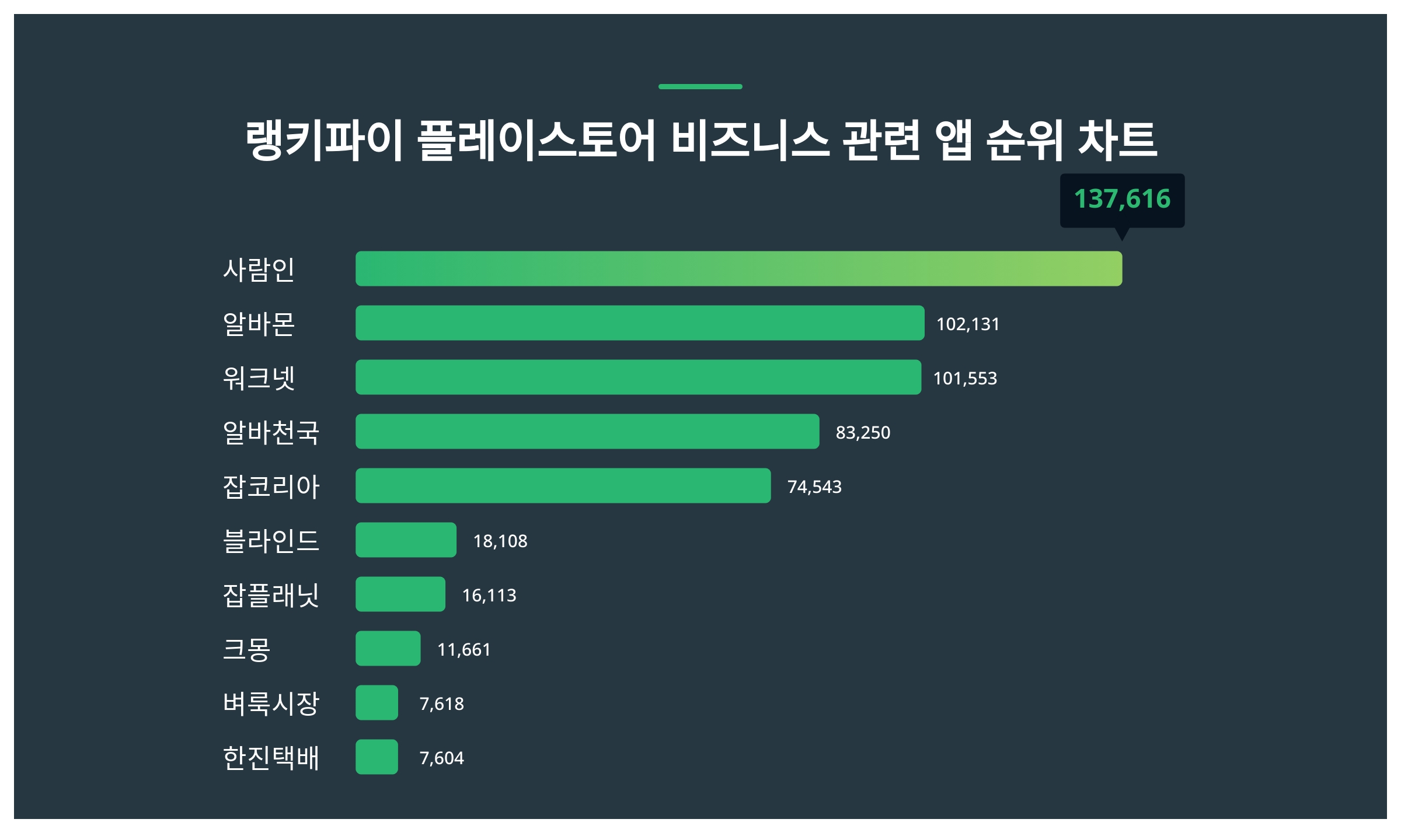 플레이스토어 비즈니스 관련 앱 트렌드지수 3월 4주차 순위, 1위사람인... - 뉴스 썸네일 이미지