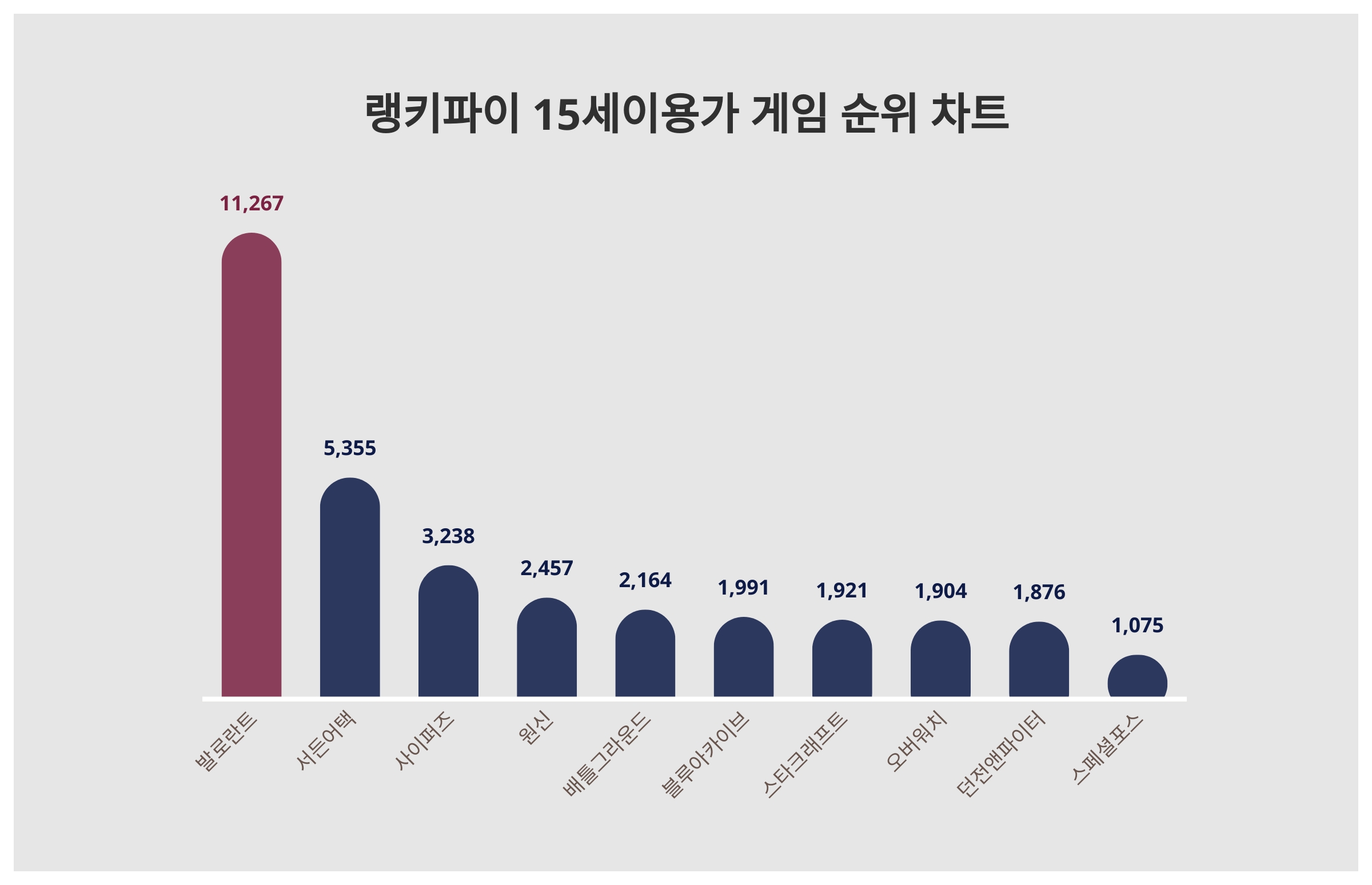 1위 발로란트·2위 서든어택·3위 사이퍼즈, 4월 1주차 랭키파이 15세이용가 게임 트렌드지수 순위 < 통계N이슈 < 기획 < 기사본문  - 잡포스트(JOBPOST)