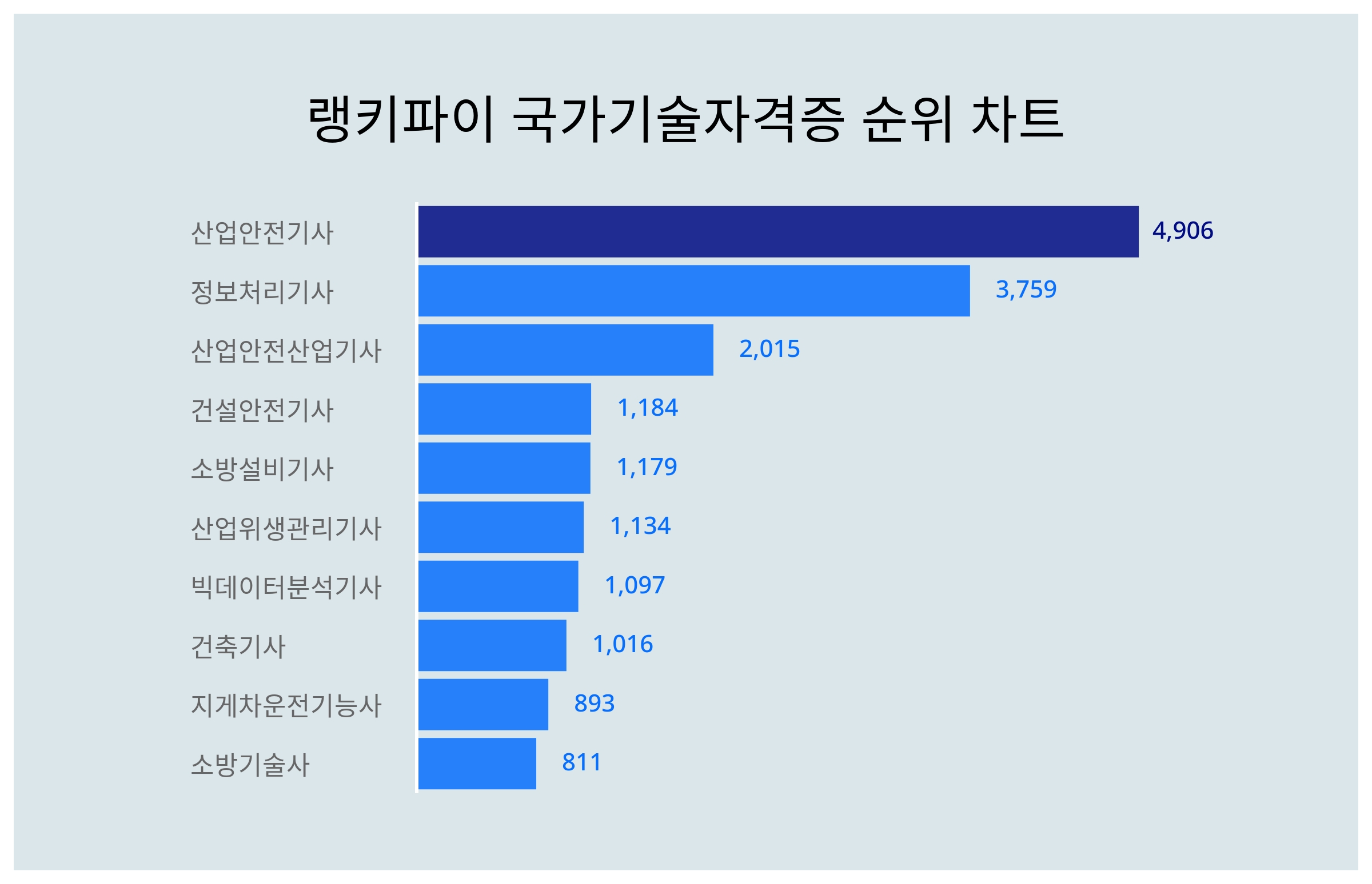 1위 산업안전기사·2위 정보처리기사·3위 산업안전산업기사, 4월 1주차 랭키파이 국가기술자격증 트렌드지수 순위 < 통계N이슈 < 기획  < 기사본문 - 잡포스트(JOBPOST)