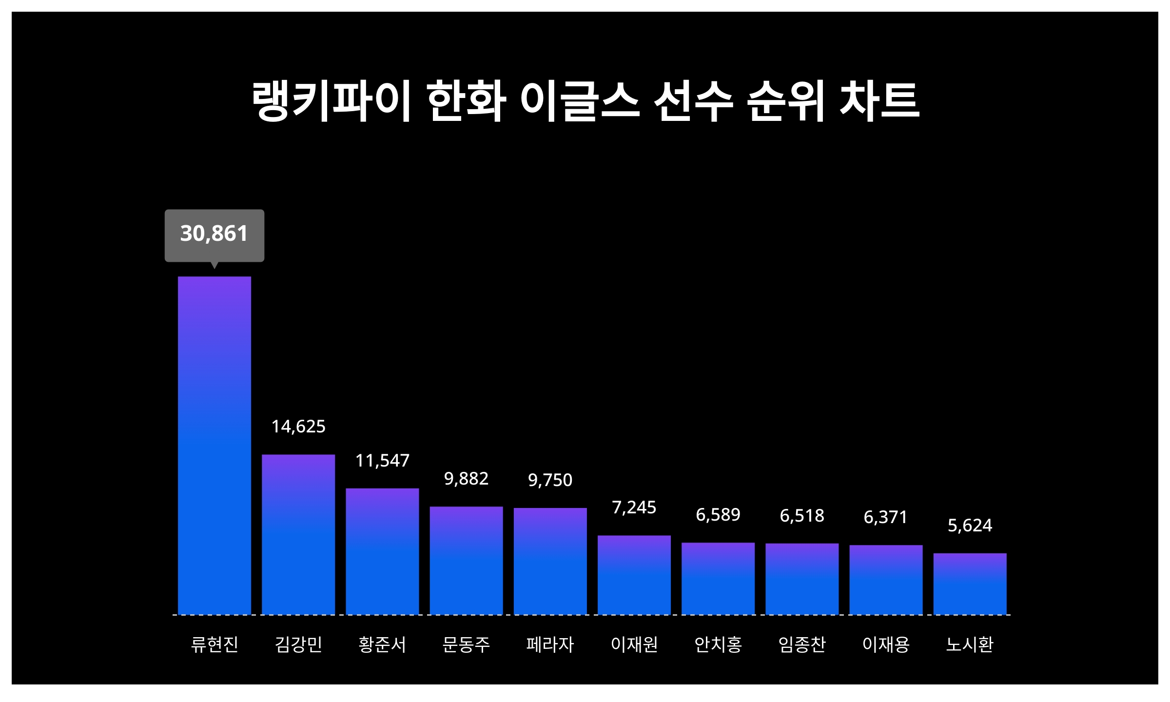 류현진·김강민·황준서, 4월 1주차 랭키파이 한화 이글스 선수 트렌드지수 순위 < 통계N이슈 < 기획 < 기사본문 -  잡포스트(JOBPOST)