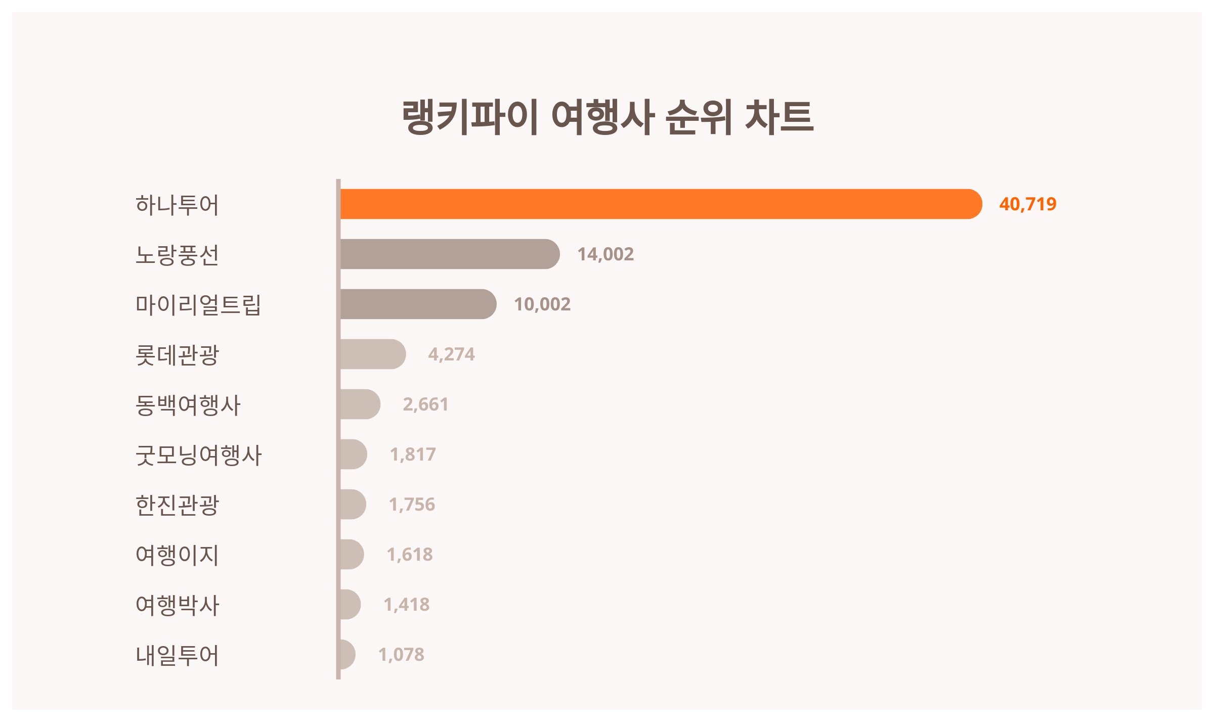 하나투어 1위·노랑풍선 2위·마이리얼트립 3위…4월 1주차 랭키파이 여행사 트렌드지수 순위 < 통계N이슈 < 기획 < 기사본문 -  잡포스트(JOBPOST)