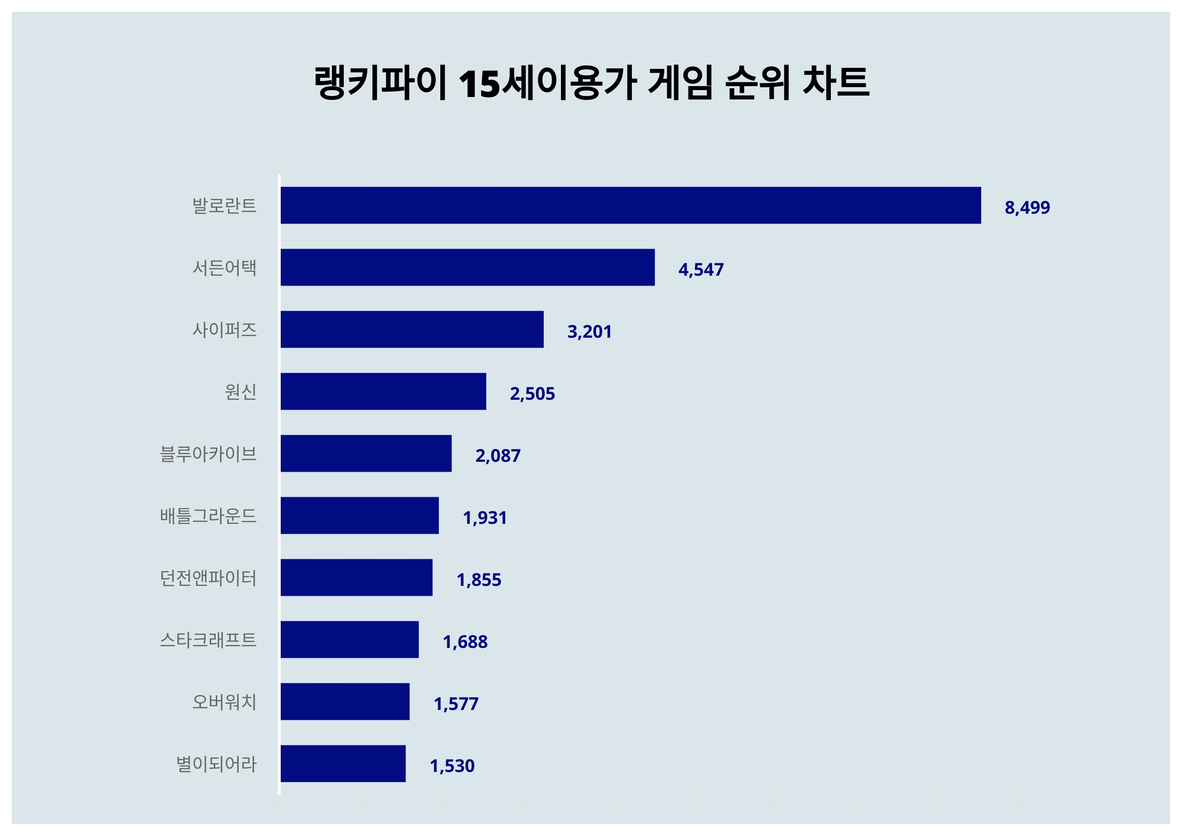 1위 발로란트·2위 서든어택·3위 사이퍼즈, 4월 2주차 랭키파이 15세이용가 게임 트렌드지수 순위 < 통계N이슈 < 기획 < 기사본문  - 잡포스트(JOBPOST)