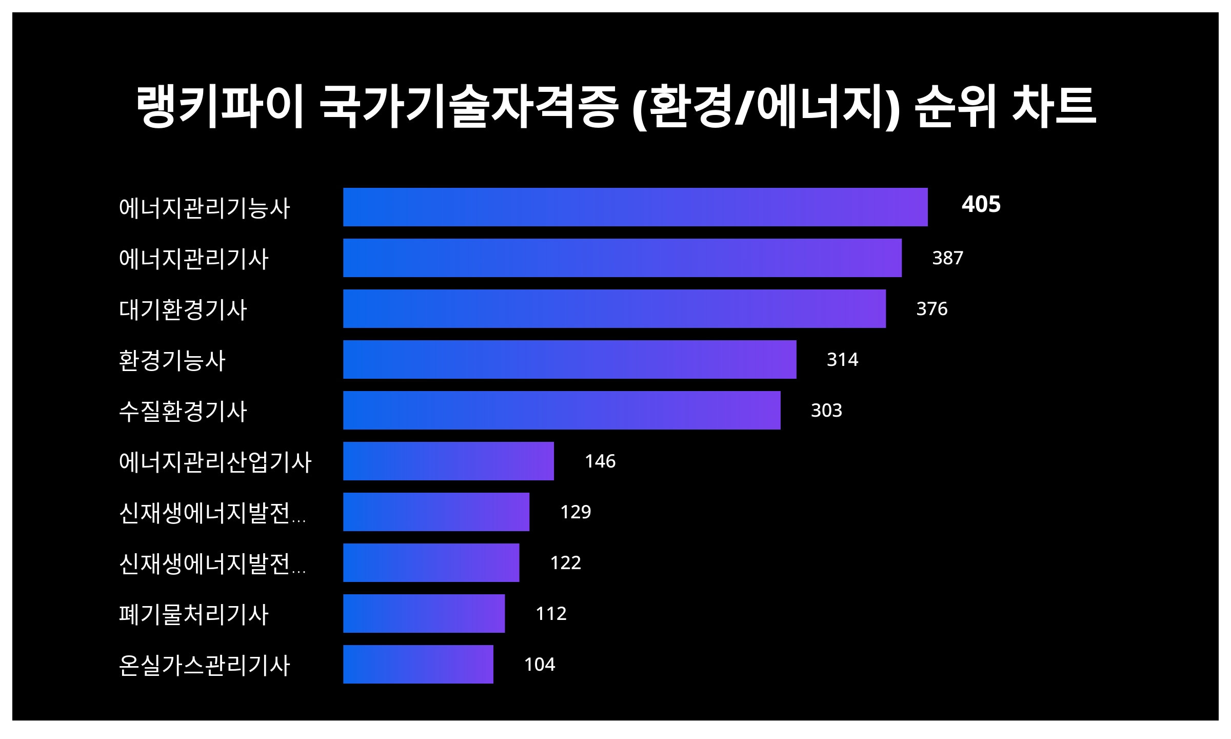 에너지관리기능사 1위·에너지관리기사 2위·대기환경기사 3위…4월 2주차 랭키파이 국가기술자격증 (환경/에너지) 트렌드지수 순위 <  통계N이슈 < 기획 < 기사본문 - 잡포스트(JOBPOST)