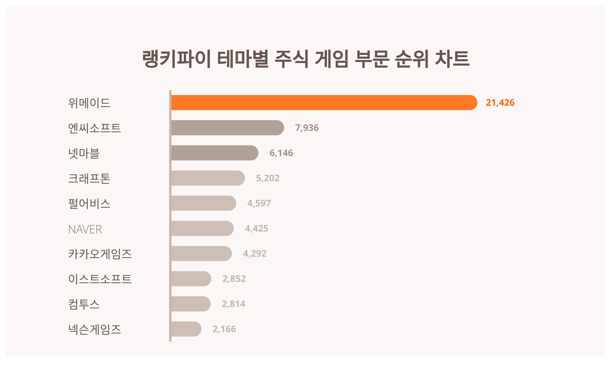 1위 위메이드 주가·2위 엔씨소프트 주가·3위 넷마블 주가, 4월 2주차 랭키파이 테마별 주식 게임 부문 트렌드지수 순위 발표 <  통계N이슈 < 기획 < 기사본문 - 잡포스트(JOBPOST)