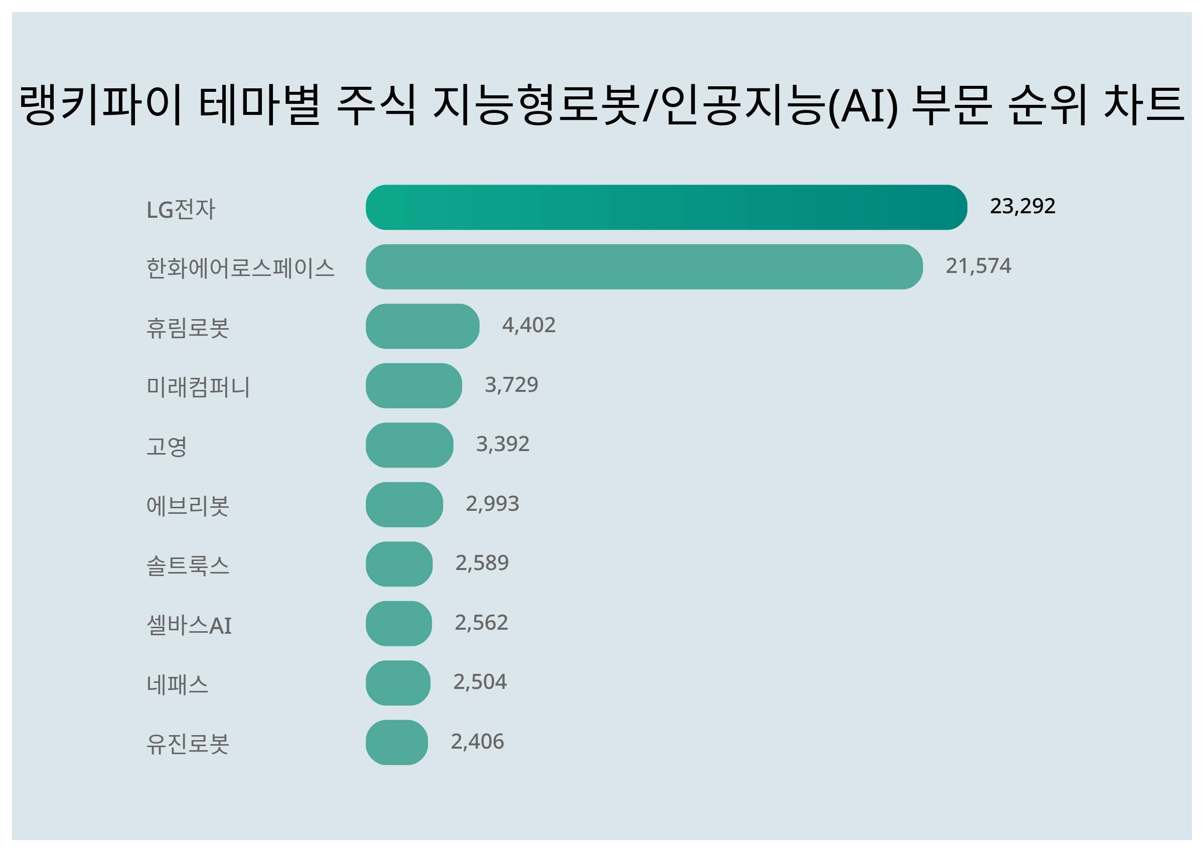 1위 LG전자 주가·2위 한화에어로스페이스 주가·3위 휴림로봇 주가, 4월 3주차 랭키파이 테마별 주식 지능형로봇/인공지능(AI) 부문  트렌드지수 순위 발표 < 통계N이슈 < 기획 < 기사본문 - 잡포스트(JOBPOST)
