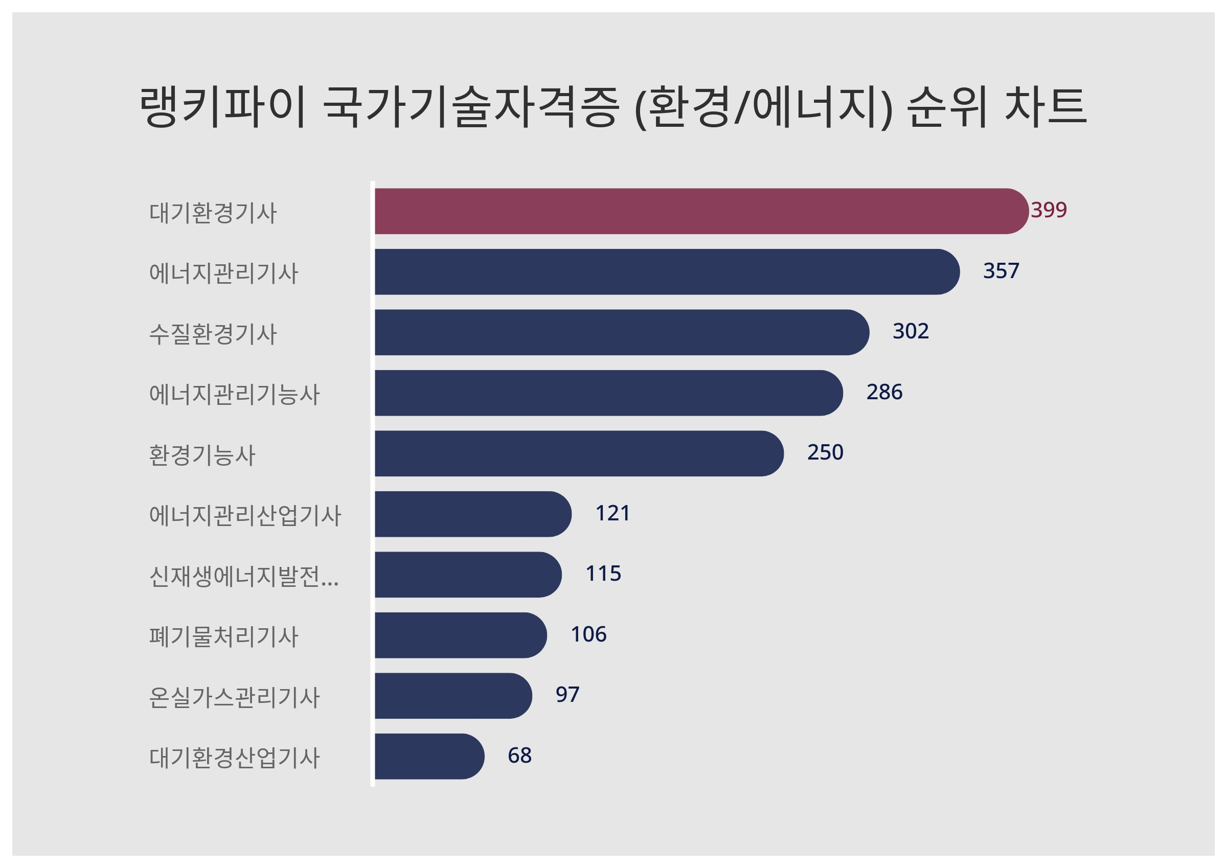 대기환경기사 1위·에너지관리기사 2위·수질환경기사 3위…4월 3주차 랭키파이 국가기술자격증 (환경/에너지) 트렌드지수 순위 <  통계N이슈 < 기획 < 기사본문 - 잡포스트(JOBPOST)