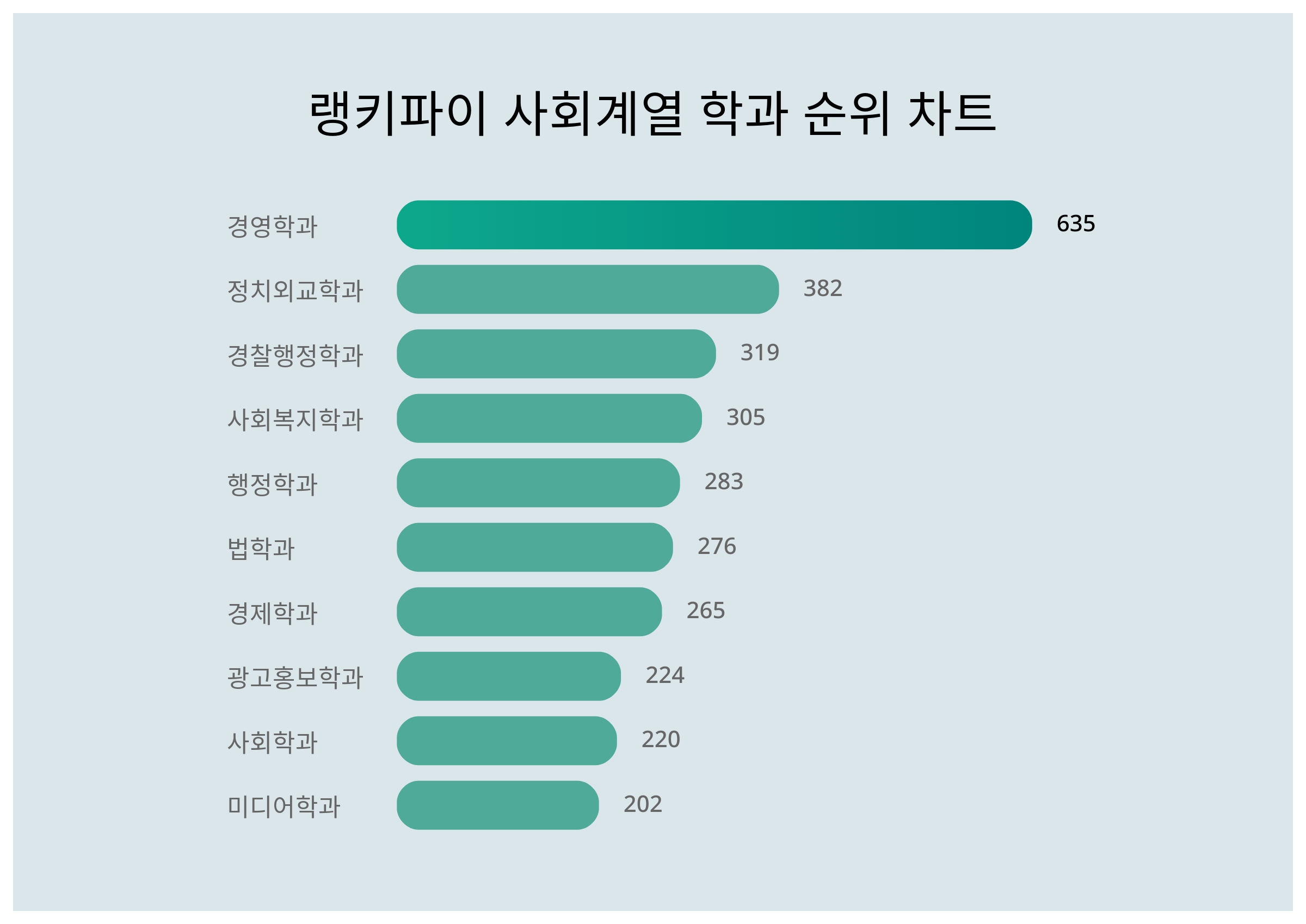 경영학과 1위·정치외교학과 2위·경찰행정학과 3위…4월 3주차 랭키파이 사회계열 학과 트렌드지수 순위 < 통계N이슈 < 기획 <  기사본문 - 잡포스트(JOBPOST)