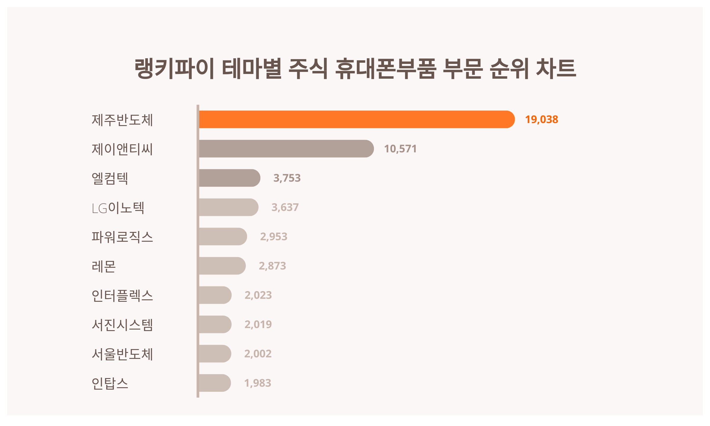 1위 제주반도체 주가·2위 제이앤티씨 주가·3위 엘컴텍 주가, 4월 3주차 랭키파이 테마별 주식 휴대폰부품 부문 트렌드지수 순위 발표  < 통계N이슈 < 기획 < 기사본문 - 잡포스트(JOBPOST)