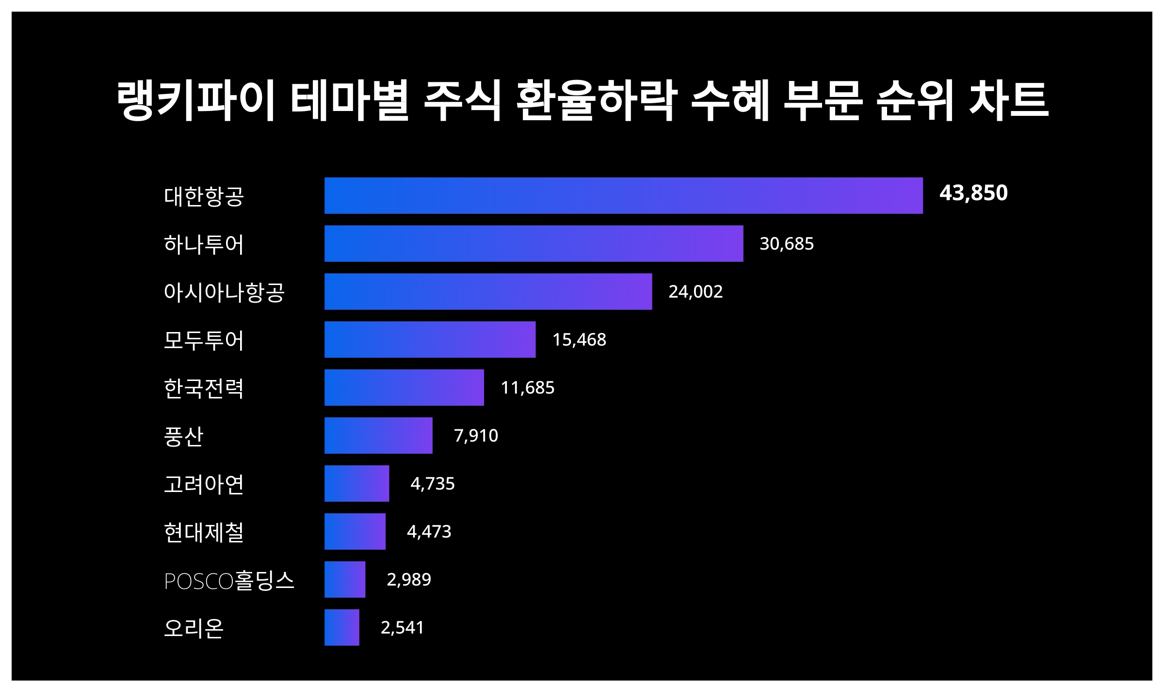 1위 대한항공 주가·2위 하나투어 주가·3위 아시아나항공 주가, 4월 3주차 랭키파이 테마별 주식 환율하락 수혜 부문 트렌드지수 순위  발표 < 통계N이슈 < 기획 < 기사본문 - 잡포스트(JOBPOST)