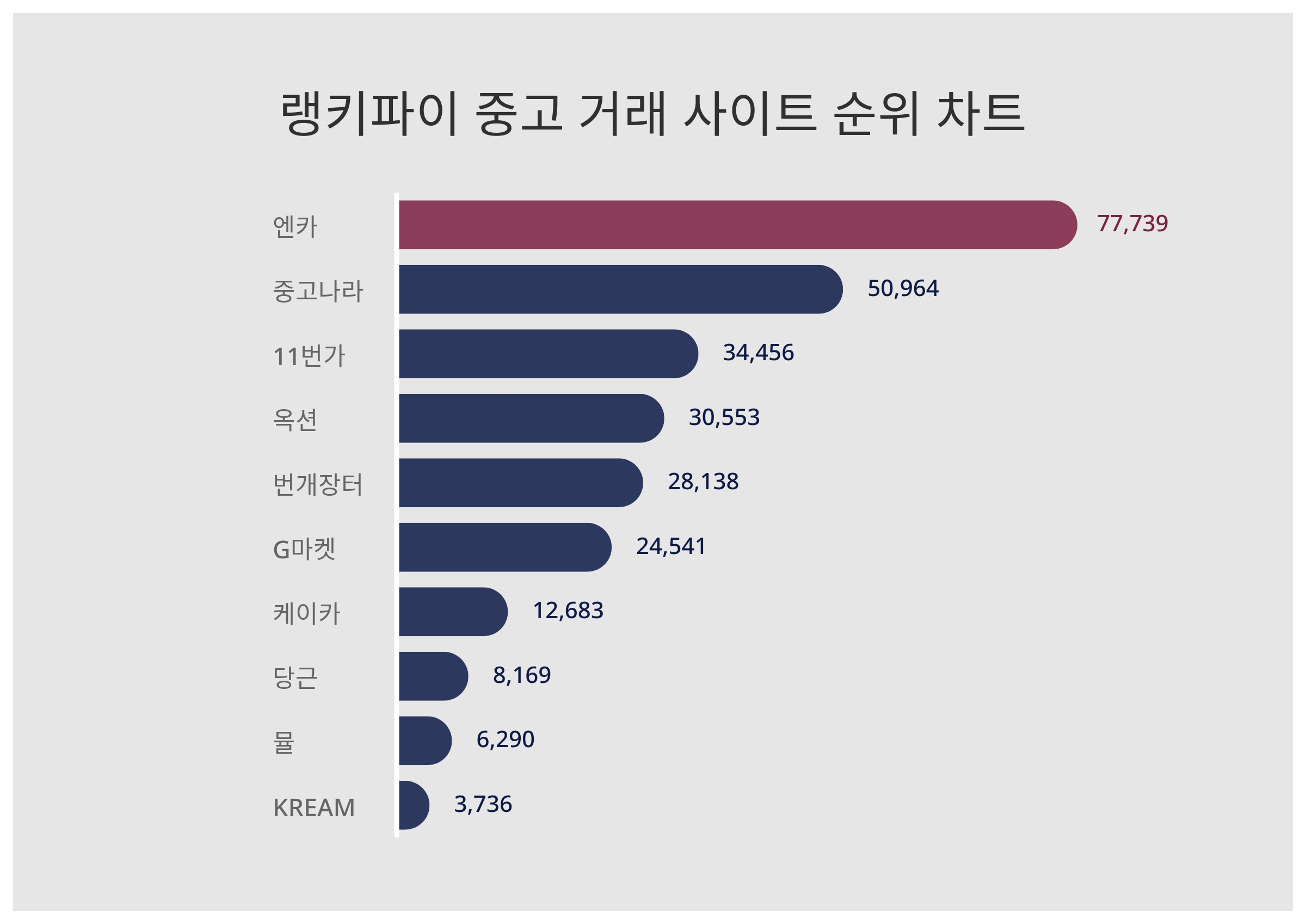 엔카·중고나라·11번가, 4월 3주차 랭키파이 중고 거래 사이트 트렌드지수 순위 < 통계N이슈 < 기획 < 기사본문 -  잡포스트(JOBPOST)
