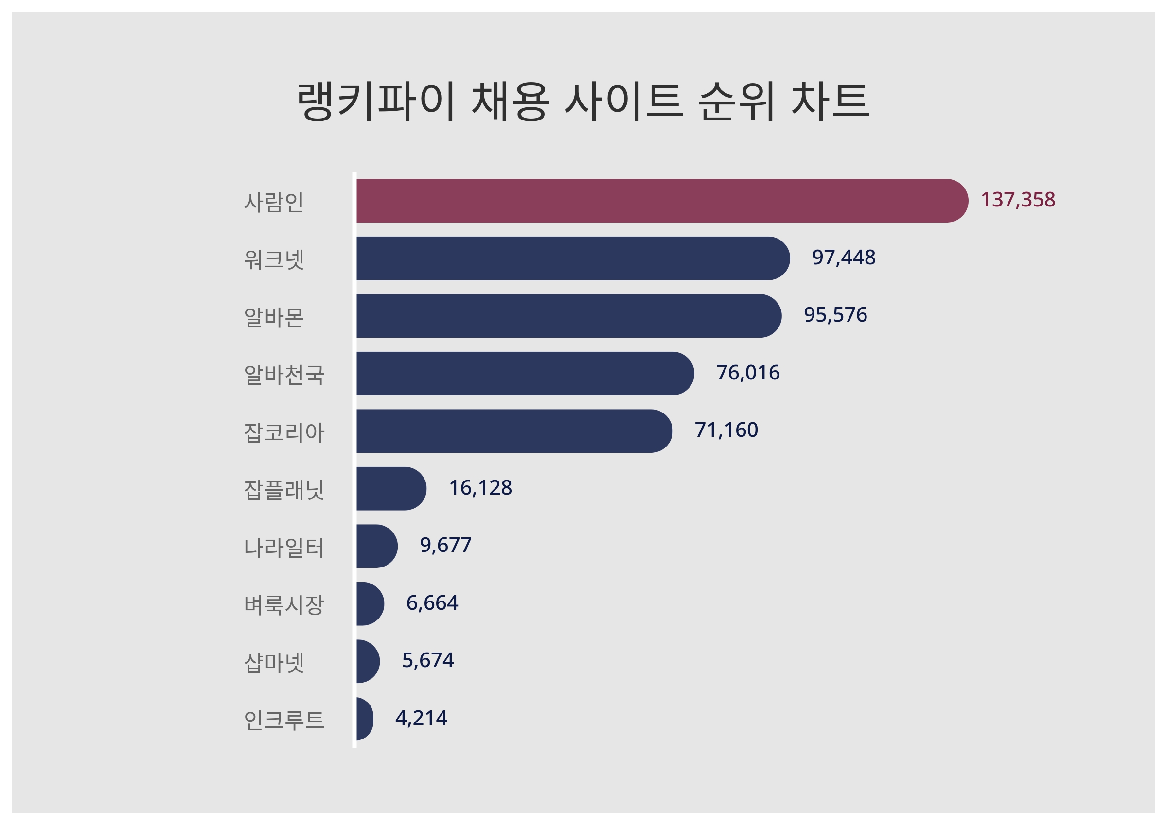 사람인·워크넷·알바몬, 4월 4주차 랭키파이 채용 사이트 트렌드지수 순위 < 통계N이슈 < 기획 < 기사본문 - 잡포스트(JOBPOST)