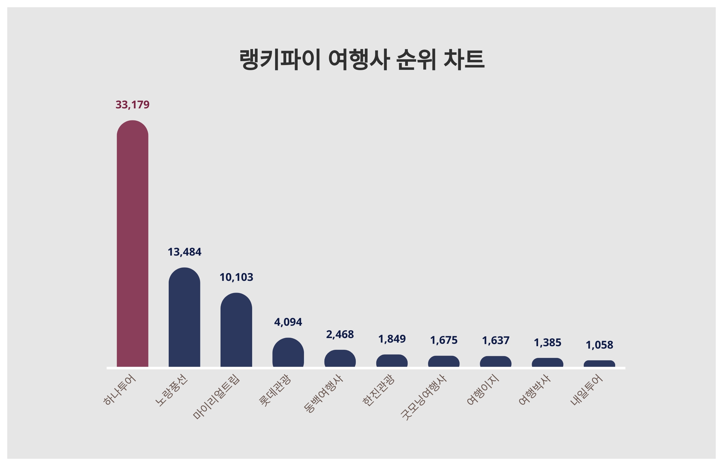 주가 급등 하나투어, 트렌드지수도 1위…4월 4주차 랭키파이 여행사 트렌드지수 공개 < 통계N이슈 < 기획 < 기사본문 -  잡포스트(JOBPOST)