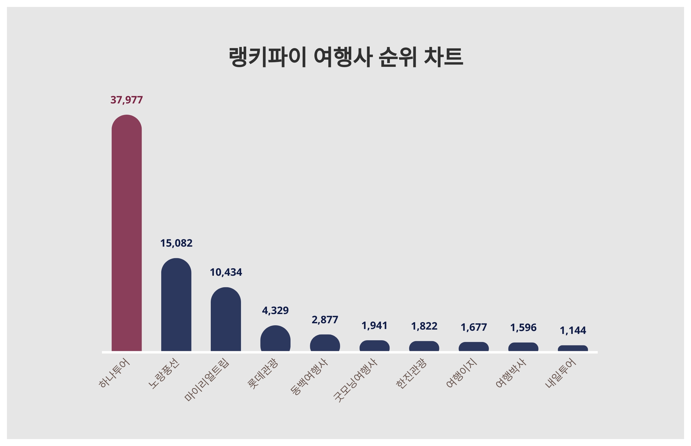 하나투어 1위·노랑풍선 2위·마이리얼트립 3위…3월 4주차 여행사 트렌드지수 순위 < 통계N이슈 < 기획 < 기사본문 -  잡포스트(JOBPOST)
