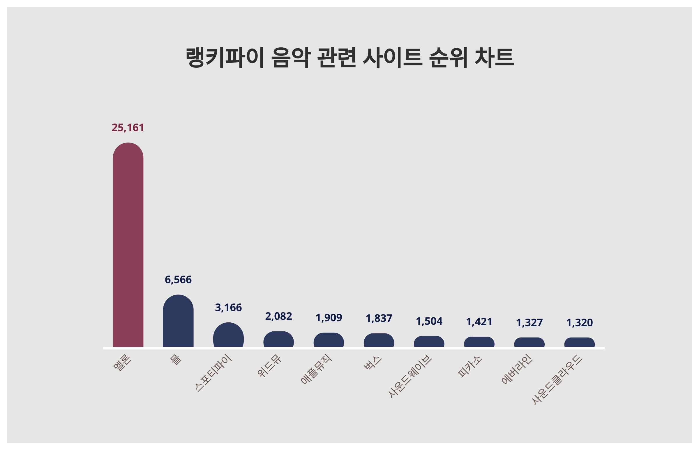 멜론 1위·뮬 2위·스포티파이 3위…3월 4주차 음악 관련 사이트 트렌드지수 순위 < 통계N이슈 < 기획 < 기사본문 -  잡포스트(JOBPOST)