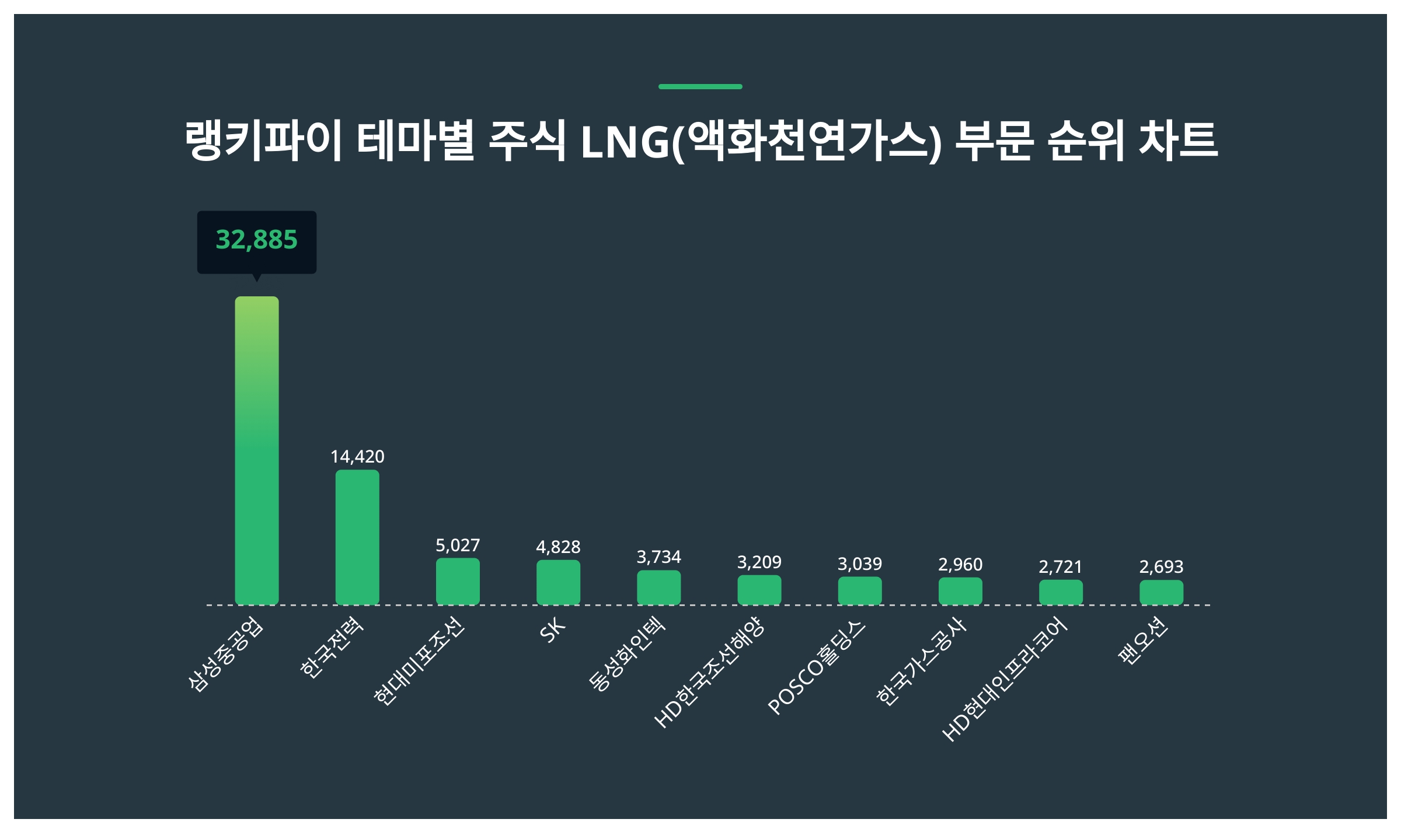 1위 삼성중공업 주가·2위 한국전력 주가·3위 현대미포조선 주가, 4월 5주차 랭키파이 테마별 주식 LNG(액화천연가스) 부문  트렌드지수 순위 발표 < 통계N이슈 < 기획 < 기사본문 - 잡포스트(JOBPOST)