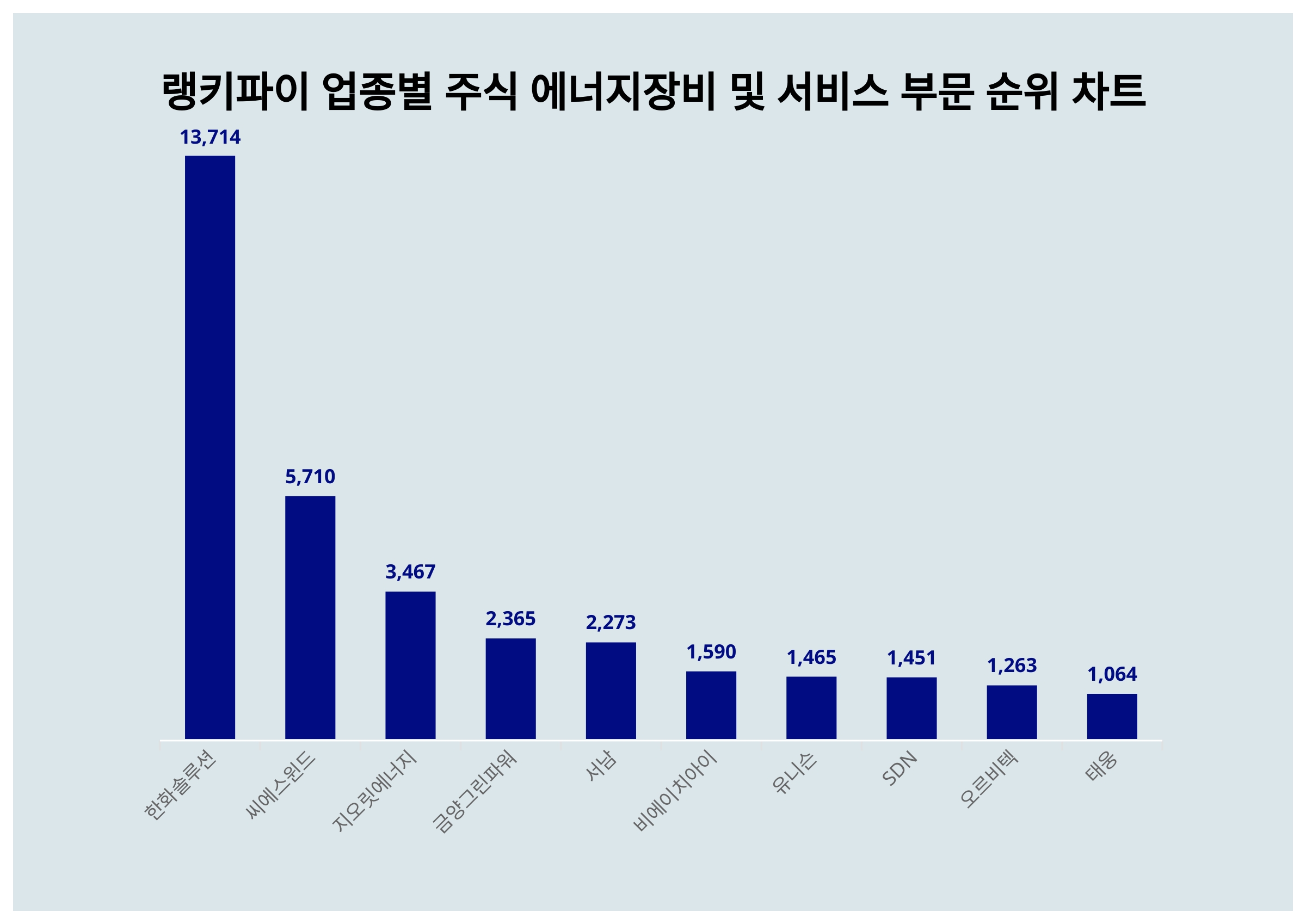 1위 한화솔루션 주가·2위 씨에스윈드 주가·3위 지오릿에너지 주가, 5월 2주차 랭키파이 업종별 주식 에너지장비 및 서비스 부문  트렌드지수 순위 발표 < 통계N이슈 < 기획 < 기사본문 - 잡포스트(JOBPOST)