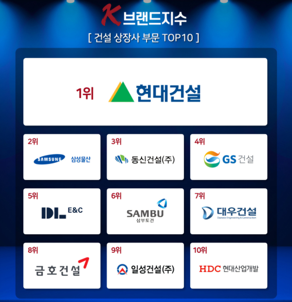K-브랜드지수 건설 상장사 부문 TOP10[사진=