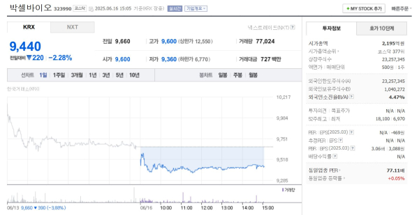 박셀바이오 주가 2.28% 하락...9,440원 기록 - 뉴스 썸네일 이미지
