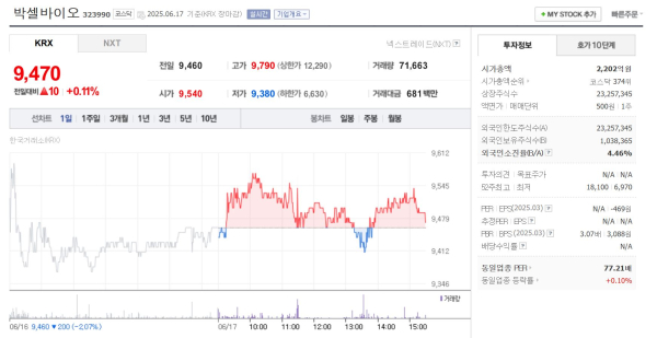 박셀바이오 주가 9,470원 마감...0.11% 소폭 상승 - 뉴스 썸네일 이미지