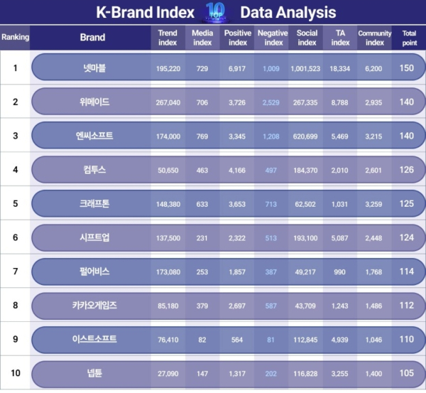 K-브랜드지수' 게임 상장사 부문 TOP10[사진=아시아브랜드연구소]