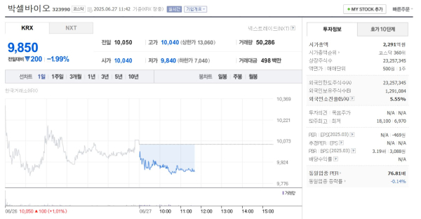 박셀바이오 주가 9,850원...장중 1.99% 하락 - 뉴스 썸네일 이미지