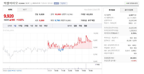박셀바이오 주가 9,920원...전일 대비 1.02% 상승 마감 - 뉴스 썸네일 이미지