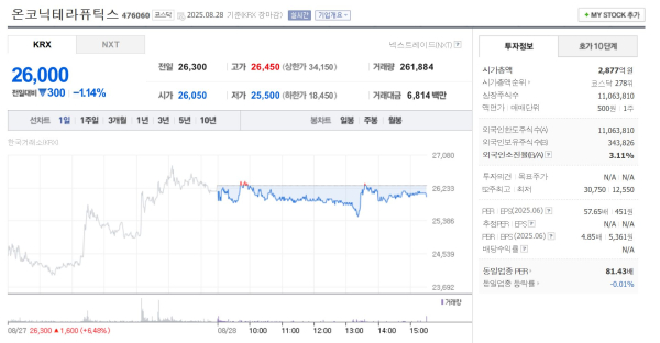 온코닉테라퓨틱스 주가 8월 28일 26,000원…전일 대비 1.14% 하락 마감