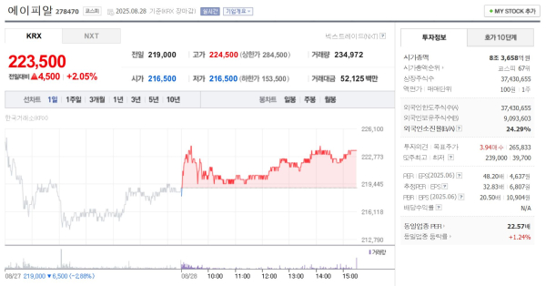 에이피알 주가 8월 28일 223,500원…전일 대비 2.05% 상승 마감