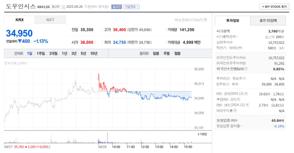 도우인시스 주가 8월 28일 34,950원…전일 대비 1.13% 하락 마감