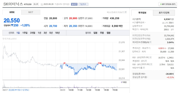SK이터닉스 주가 8월 28일 20,550원…전일 대비 1.20% 하락 마감