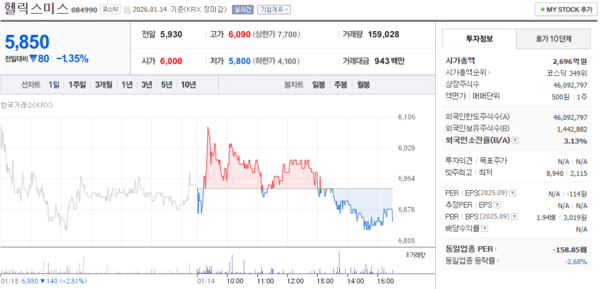 헬릭스미스 주가, 1월 14일 5,850원 1.35% 하락 마감 - 뉴스 썸네일 이미지