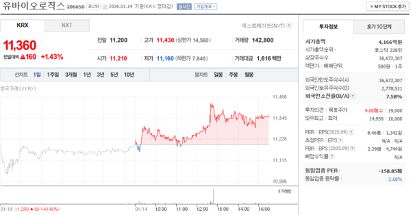 유바이오로직스 주가, 1월 14일 11,360원 1.43% 상승 마감 - 뉴스 썸네일 이미지