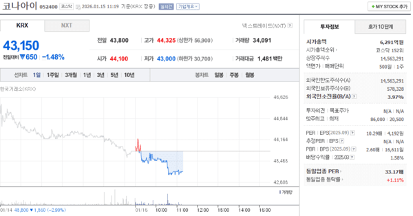코나아이 주가, 1월 15일 장중 43,150원 1.48% 하락 - 뉴스 썸네일 이미지