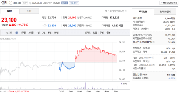 셀비온 주가, 1월 16일 23,100원 1.76% 상승 마감 - 뉴스 썸네일 이미지