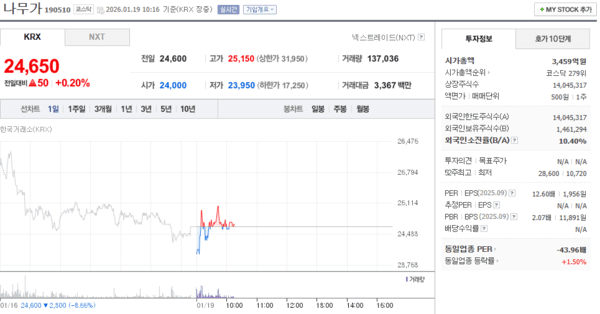 나무가 주가, 1월 19일 장중 24,650원 0.20% 상승 - 뉴스 썸네일 이미지