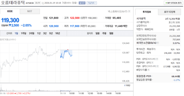 오름테라퓨틱 주가, 1월 19일 장중 119,300원 2.05% 하락 - 뉴스 썸네일 이미지