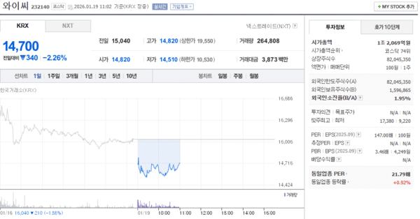 와이씨 주가, 1월 19일 장중 340원 2.26% 하락 - 뉴스 썸네일 이미지