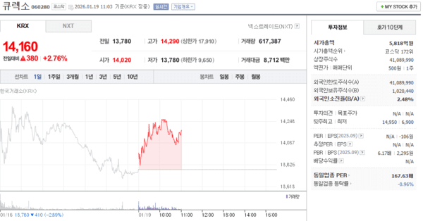 큐렉소 주가, 1월 19일 장중 14,160원 2.76% 상승 - 뉴스 썸네일 이미지