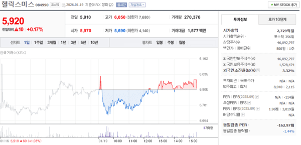 헬릭스미스 주가, 1월 19일 5,920원 0.17% 상승 마감 - 뉴스 썸네일 이미지